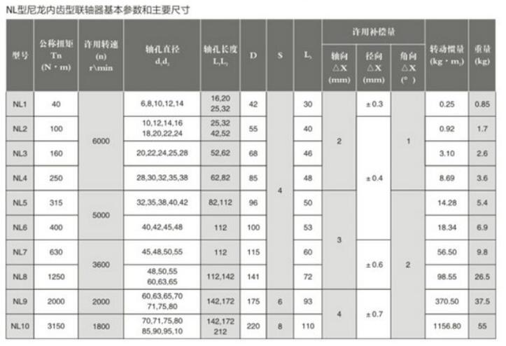 NL型<a href='/nlnclzq.html'>尼龙内齿联轴器</a>参数说明表